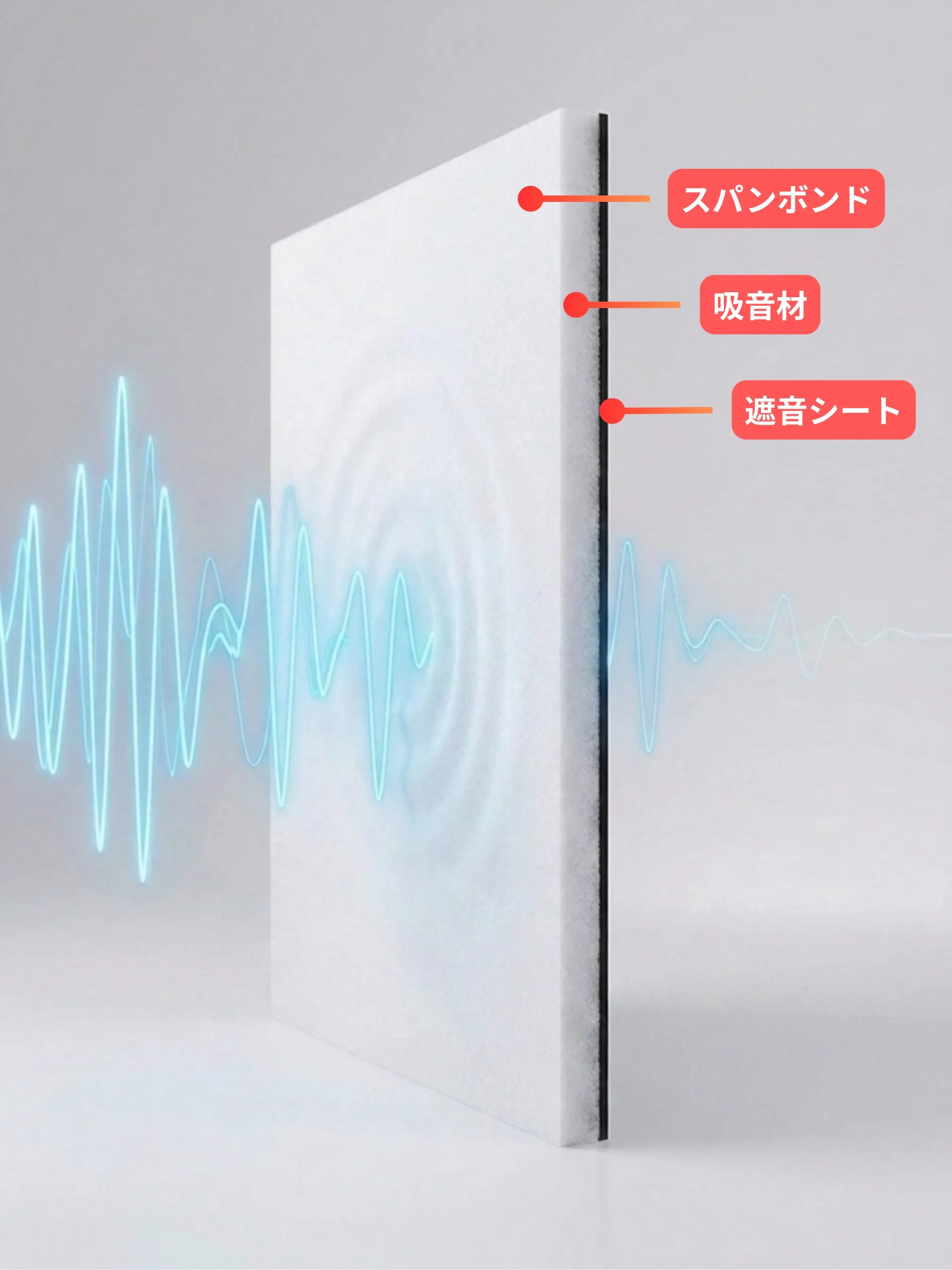 組み立て式簡易防音室 OTODASU DX160 MG2(ホワイト):吸音材パネルの3層構造図(スパンボンド/吸音材/遮音シート)と音波のイメージ
