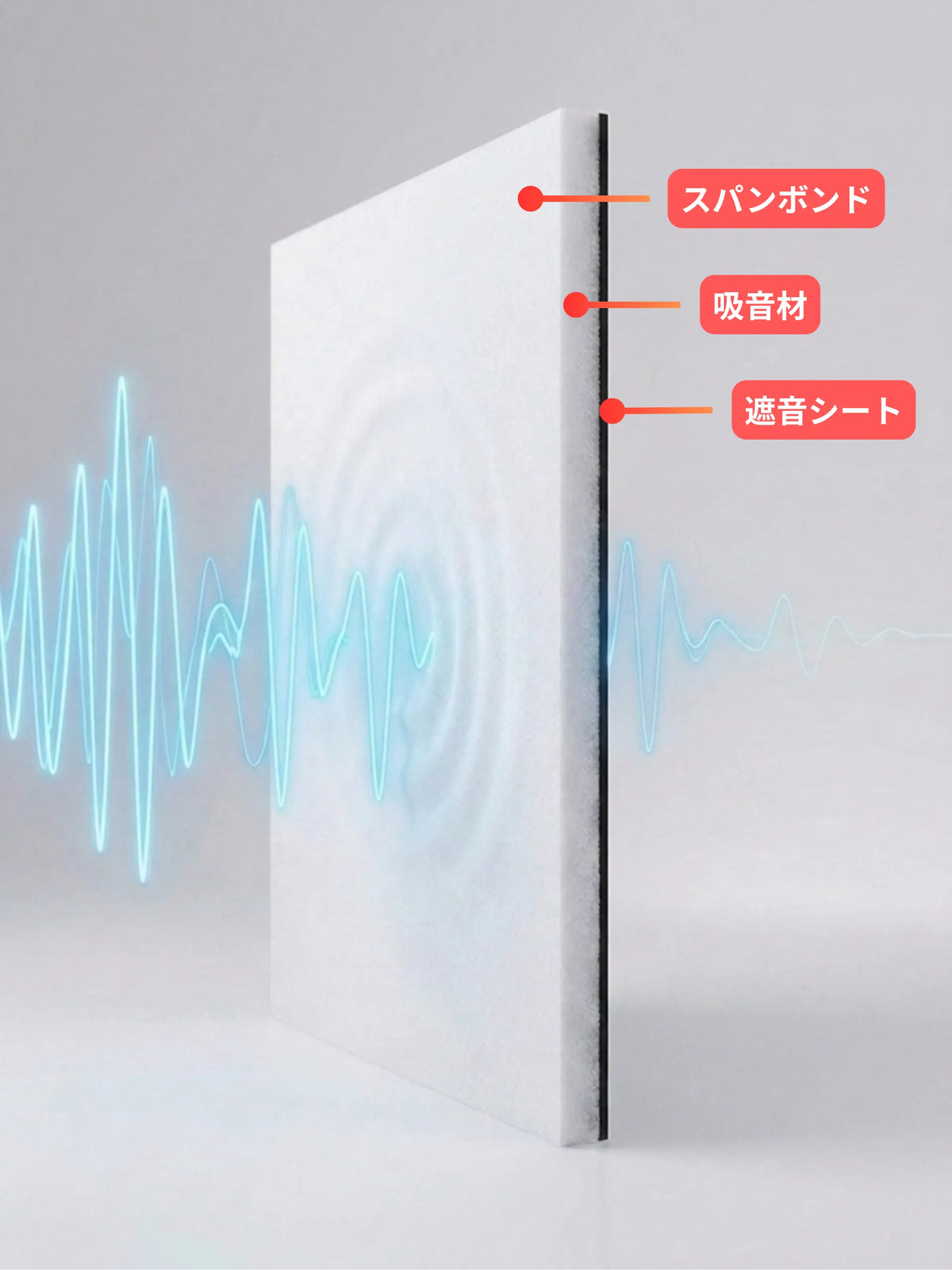 組み立て式簡易防音室 OTODASU Ⅱ DEKA FAN 吸音材付き（ホワイト）：吸音材パネルの3層構造図（スパンボンド／吸音材／遮音シート）と音波のイメージ